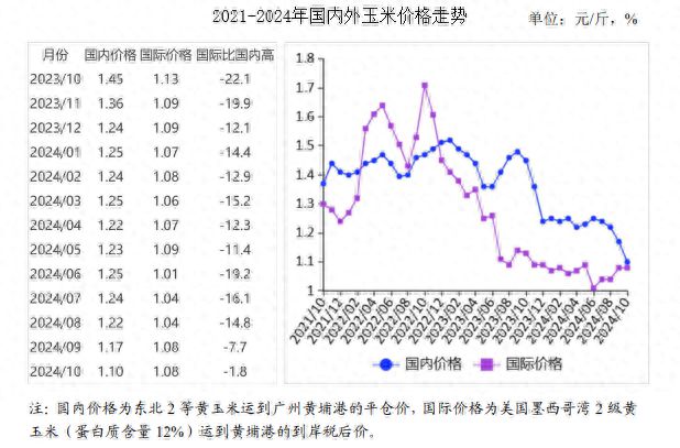 供需及价格走势预测分析：国内玉米价格下降国际回升pg电子免费模拟器游戏2024年10月玉米市场(图2)